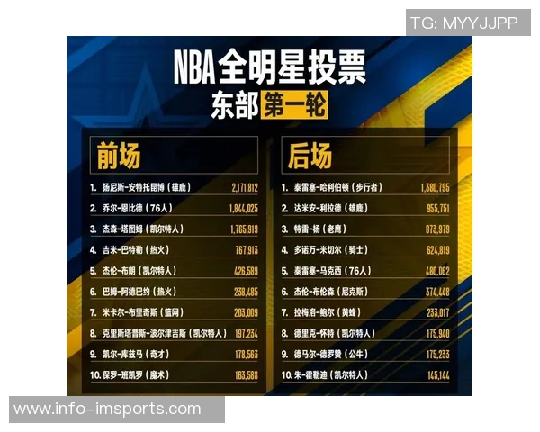 全明星球迷投票次轮揭晓东契奇领衔票王字母哥东部第一詹姆斯西部第八